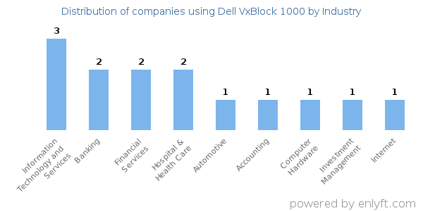 Companies using Dell VxBlock 1000 - Distribution by industry