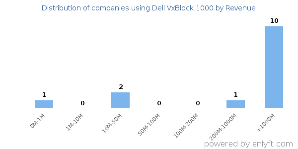 Dell VxBlock 1000 clients - distribution by company revenue