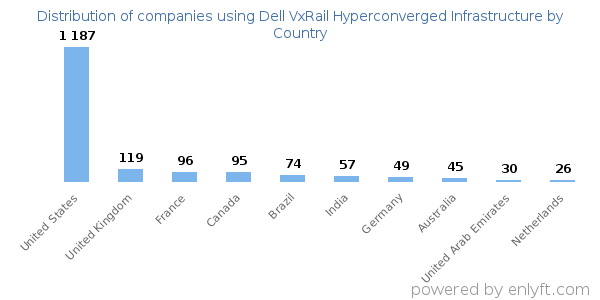 Dell VxRail Hyperconverged Infrastructure customers by country