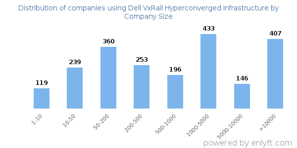 Companies using Dell VxRail Hyperconverged Infrastructure, by size (number of employees)