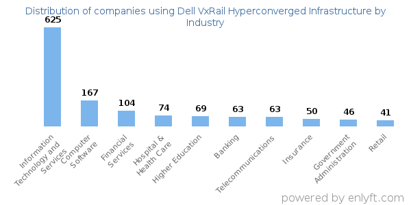 Companies using Dell VxRail Hyperconverged Infrastructure - Distribution by industry