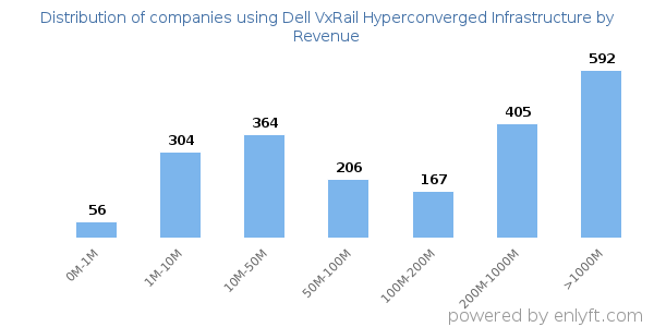 Dell VxRail Hyperconverged Infrastructure clients - distribution by company revenue
