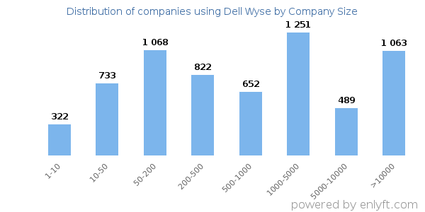 Companies using Dell Wyse, by size (number of employees)