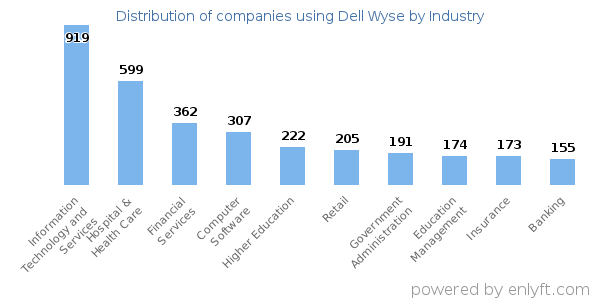 Companies using Dell Wyse - Distribution by industry