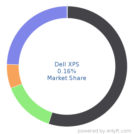 Dell XPS market share in Personal Computing Devices is about 0.16%