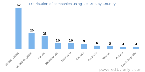 Dell XPS customers by country