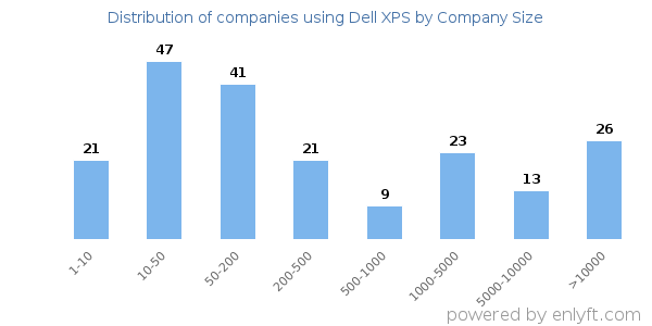 Companies using Dell XPS, by size (number of employees)