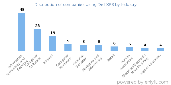 Companies using Dell XPS - Distribution by industry