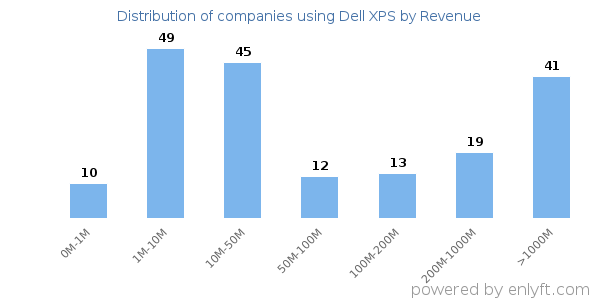 Dell XPS clients - distribution by company revenue