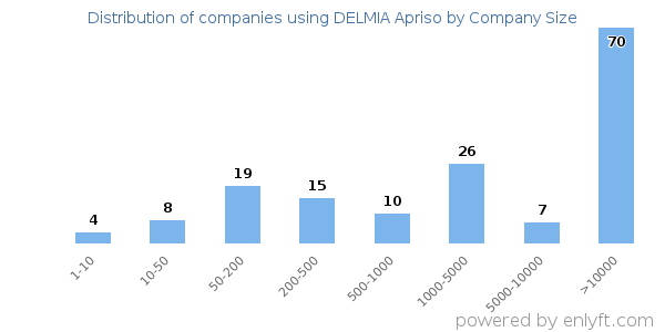 Companies using DELMIA Apriso, by size (number of employees)