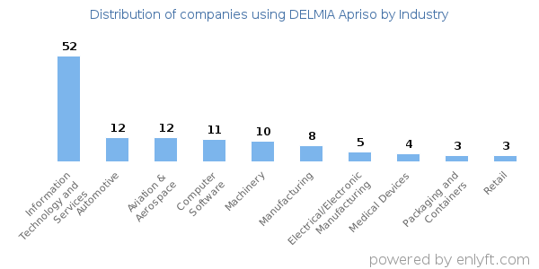 Companies using DELMIA Apriso - Distribution by industry