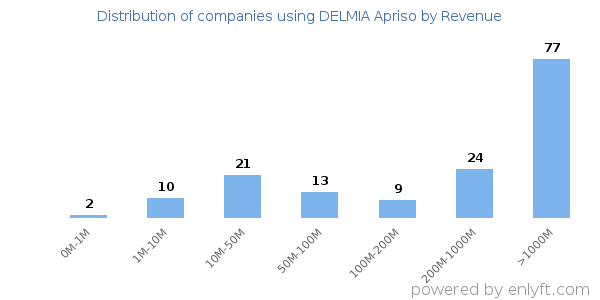 DELMIA Apriso clients - distribution by company revenue