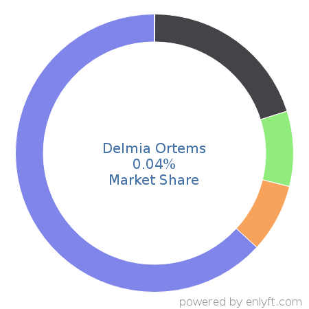 Delmia Ortems market share in Supply Chain Management (SCM) is about 0.04%