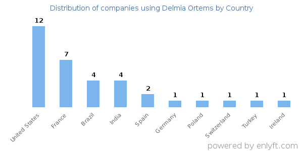 Delmia Ortems customers by country