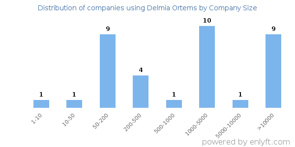 Companies using Delmia Ortems, by size (number of employees)