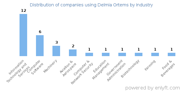 Companies using Delmia Ortems - Distribution by industry