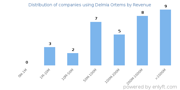 Delmia Ortems clients - distribution by company revenue