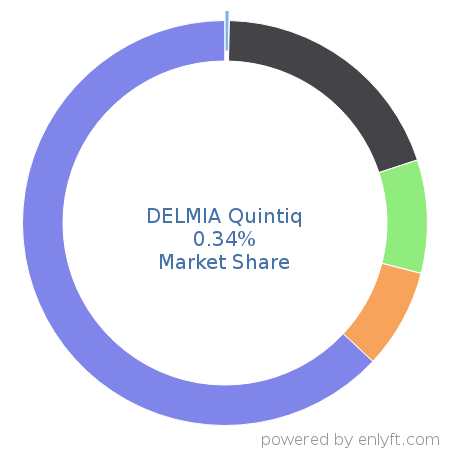 DELMIA Quintiq market share in Supply Chain Management (SCM) is about 0.34%