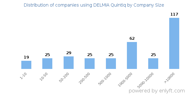Companies using DELMIA Quintiq, by size (number of employees)