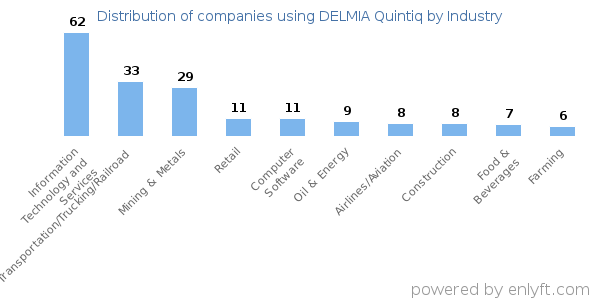 Companies using DELMIA Quintiq - Distribution by industry