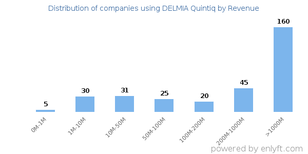 DELMIA Quintiq clients - distribution by company revenue