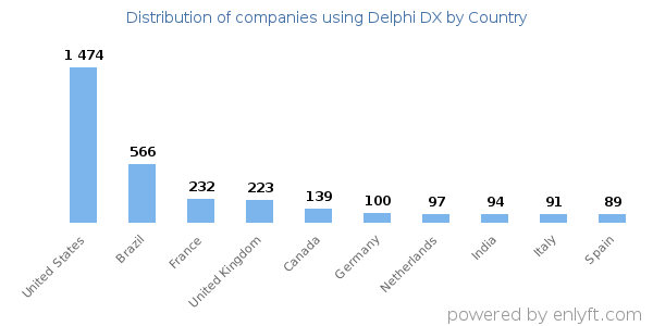 Delphi DX customers by country