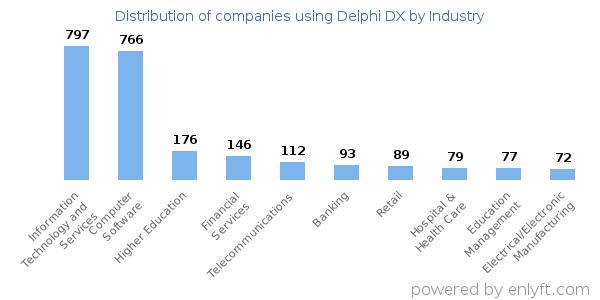 Companies using Delphi DX - Distribution by industry