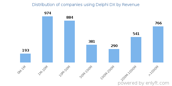 Delphi DX clients - distribution by company revenue