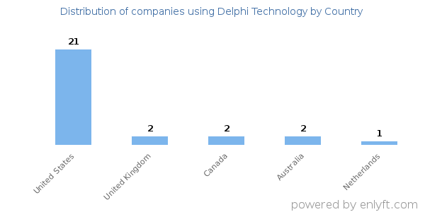 Delphi Technology customers by country