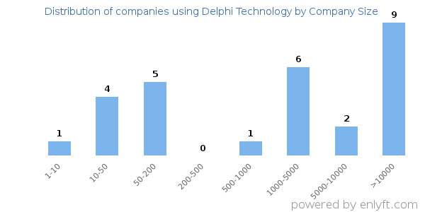 Companies using Delphi Technology, by size (number of employees)