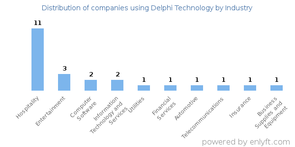 Companies using Delphi Technology - Distribution by industry