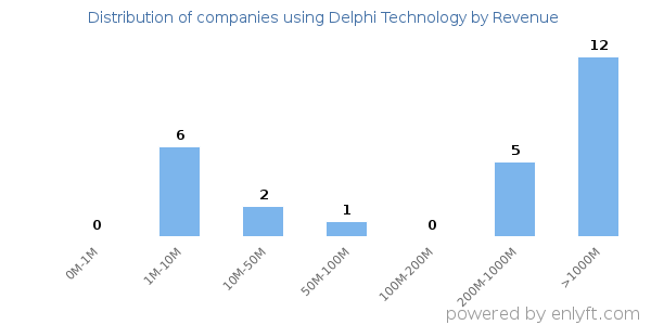 Delphi Technology clients - distribution by company revenue
