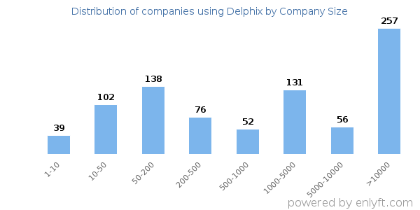 Companies using Delphix, by size (number of employees)