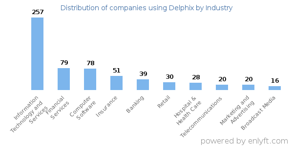 Companies using Delphix - Distribution by industry