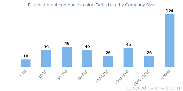 Companies using Delta Lake, by size (number of employees)