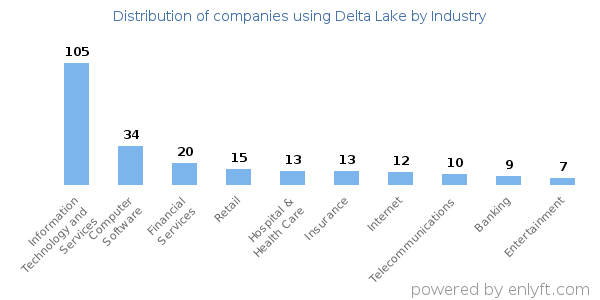 Companies using Delta Lake - Distribution by industry