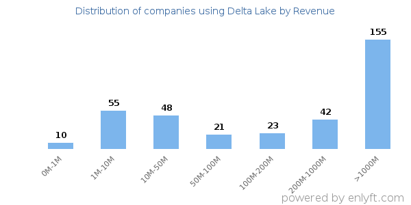 Delta Lake clients - distribution by company revenue
