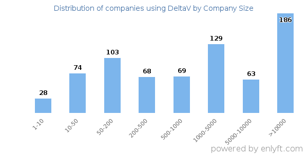 Companies using DeltaV, by size (number of employees)