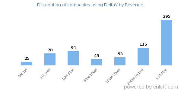DeltaV clients - distribution by company revenue