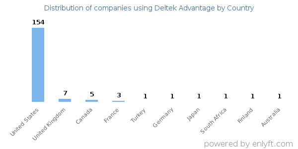 Deltek Advantage customers by country