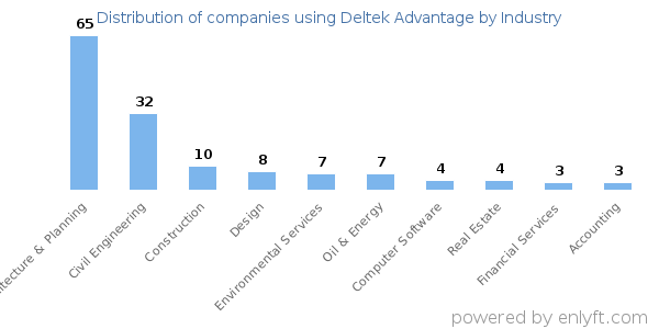 Companies using Deltek Advantage - Distribution by industry