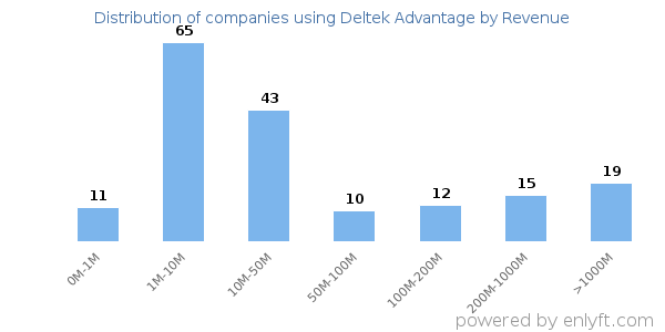 Deltek Advantage clients - distribution by company revenue