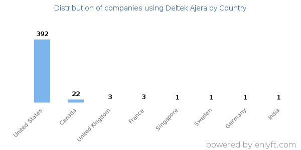 Deltek Ajera customers by country