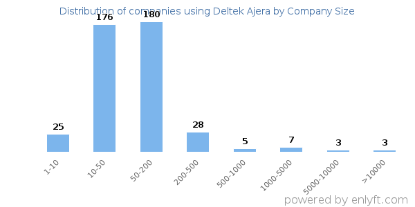 Companies using Deltek Ajera, by size (number of employees)