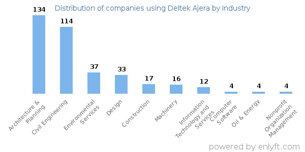 Companies using Deltek Ajera - Distribution by industry