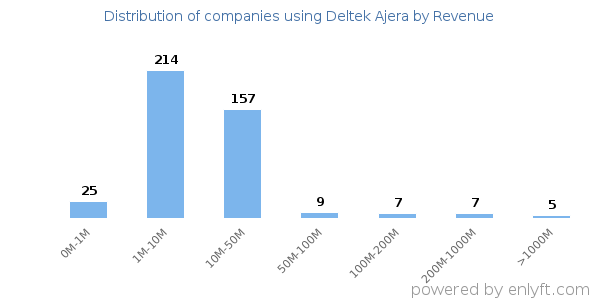 Deltek Ajera clients - distribution by company revenue
