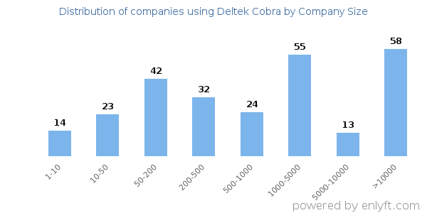 Companies using Deltek Cobra, by size (number of employees)