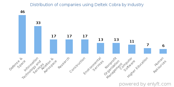 Companies using Deltek Cobra - Distribution by industry