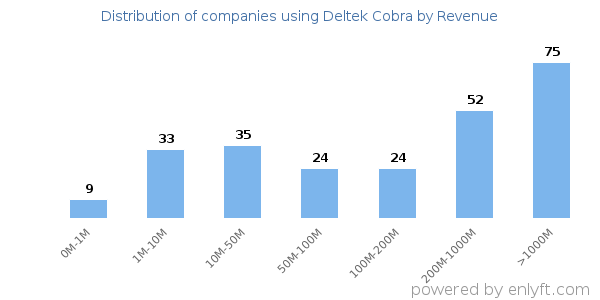 Deltek Cobra clients - distribution by company revenue