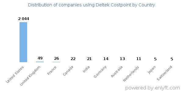 Deltek Costpoint customers by country